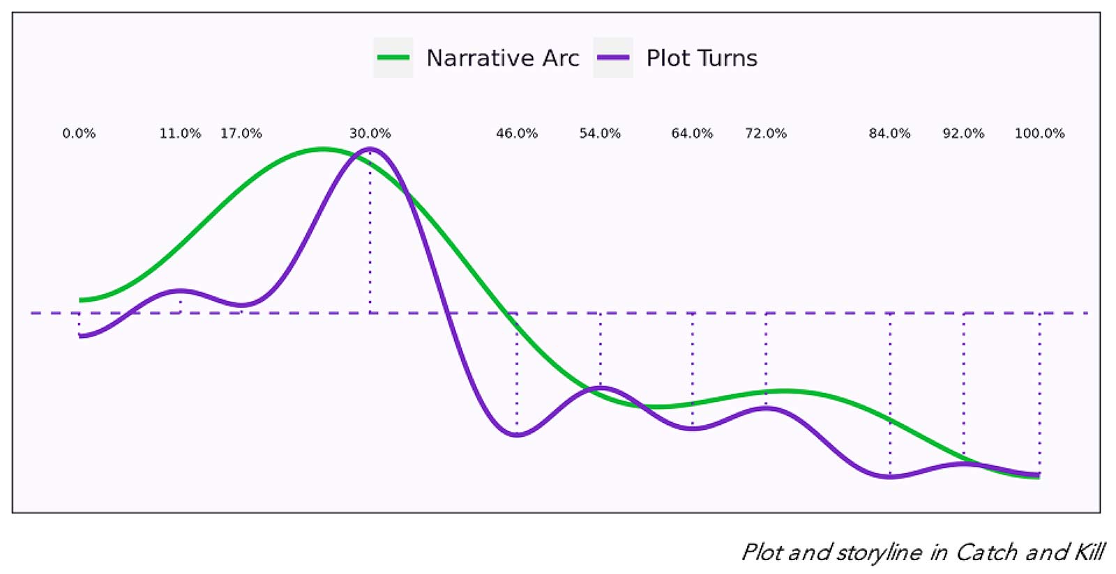 Catch and Kill plot structure