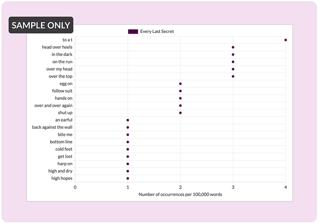 Clichés that Marlowe identified in “Every Last Secret.”